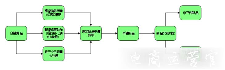 京東的[新品標(biāo)]該怎么申請?想申請新品標(biāo)的商家注意了